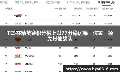TES在精英赛积分榜上以77分稳居第一位置，领先其他战队