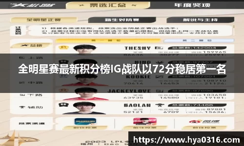 全明星赛最新积分榜IG战队以72分稳居第一名